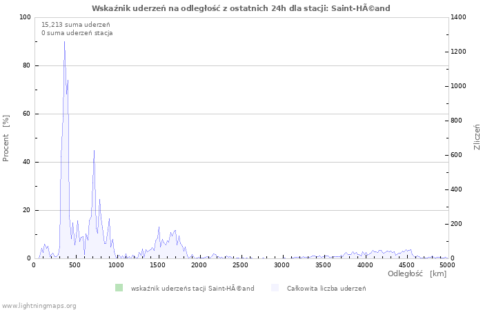 Wykresy: Wskaźnik uderzeń na odległość