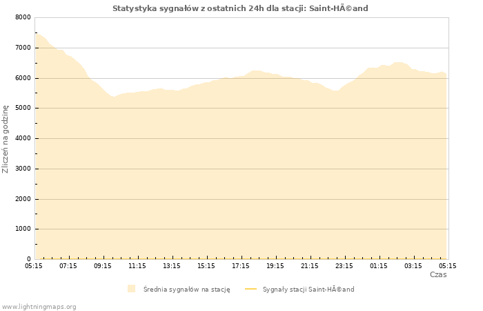 Wykresy: Statystyka sygnałów