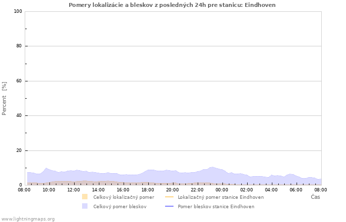 Grafy: Pomery lokalizácie a bleskov