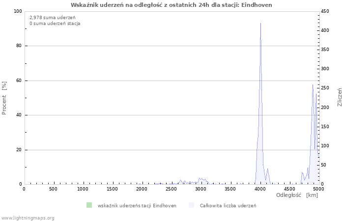 Wykresy: Wskaźnik uderzeń na odległość