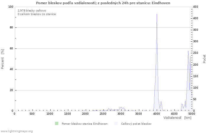Grafy: Pomer bleskov podľa vzdialenosti;