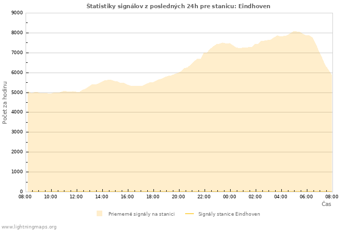 Grafy: Štatistiky signálov