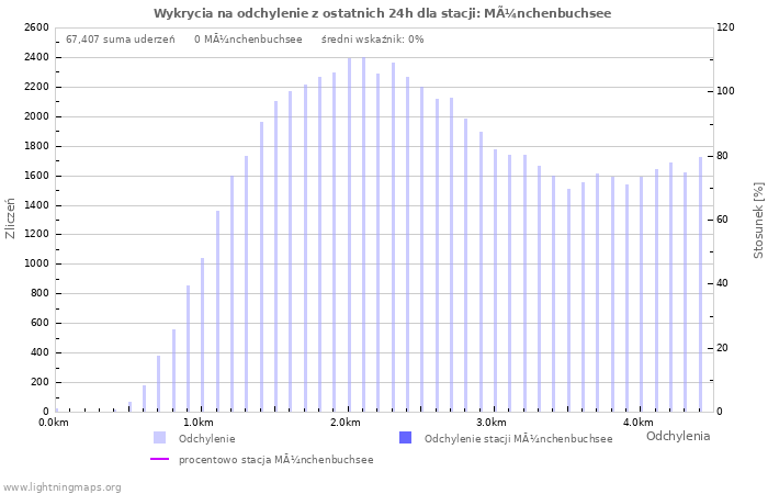 Wykresy: Wykrycia na odchylenie