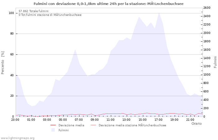 Grafico