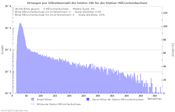 Diagramme: Ortungen pro Teilnehmerzahl