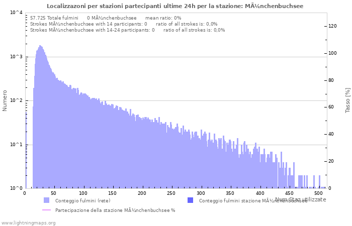 Grafico: Localizzazoni per stazioni partecipanti