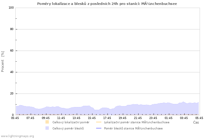 Grafy: Poměry lokalizace a blesků