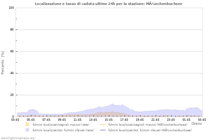 Grafico: Localizzazione e tasso di caduta