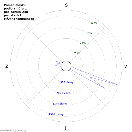 Grafy: Poměr blesků podle směru
