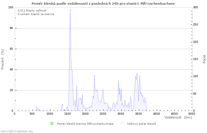 Grafy: Poměr blesků podle vzdálenosti