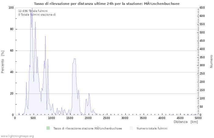 Grafico: Tasso di rilevazione per distanza