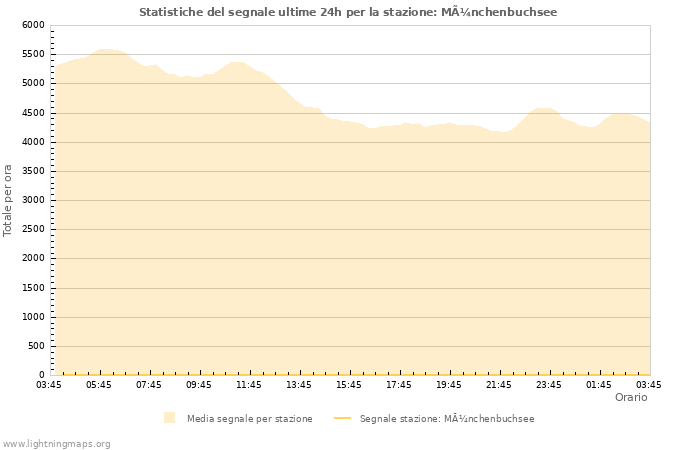 Grafico: Statistiche del segnale