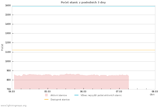 Grafy: Počet stanic