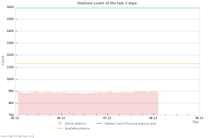 Graphs: Stations count