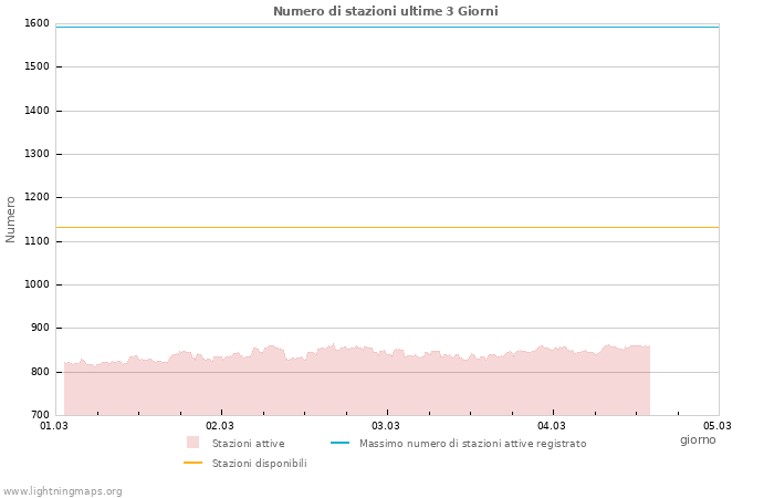 Grafico: Numero di stazioni