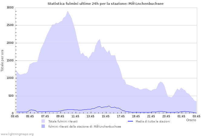 Grafico: Statistica fulmini