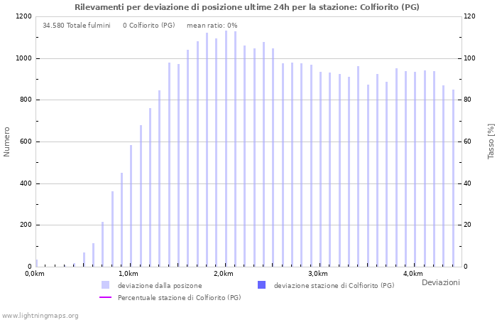 Grafico: Rilevamenti per deviazione di posizione