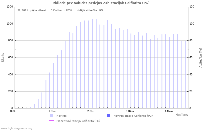 Grafiki: Izkliede pēc nobīdes