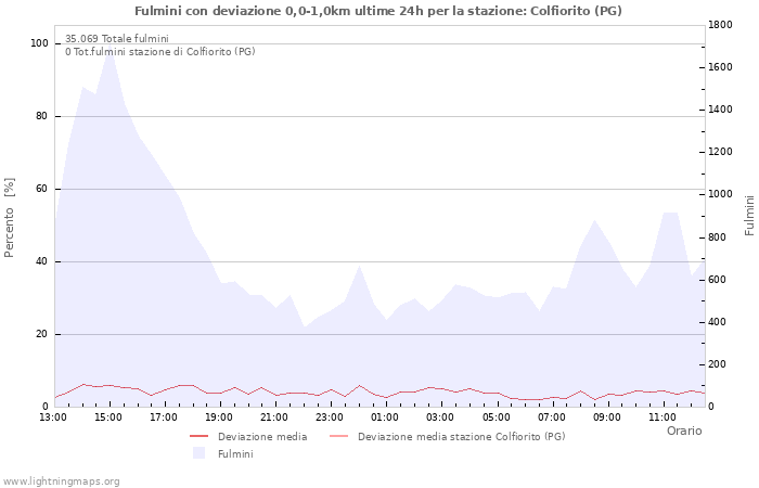 Grafico