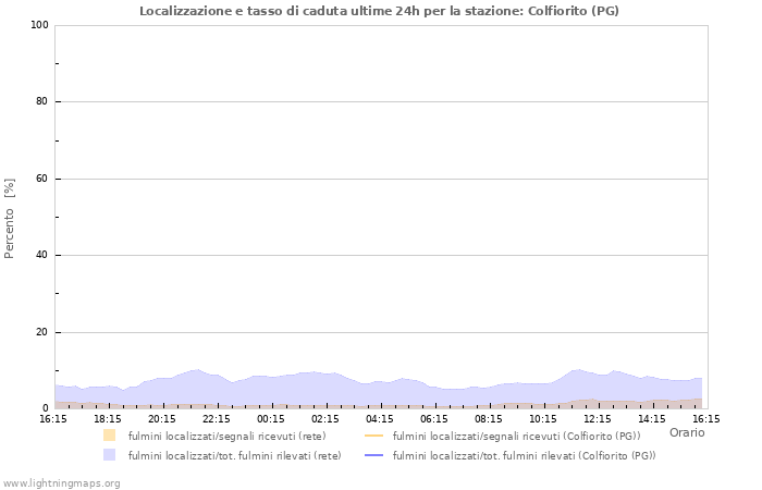 Grafico: Localizzazione e tasso di caduta