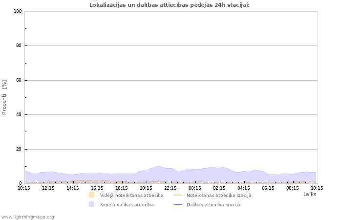 Grafiki: Lokalizācijas un dalības attiecības