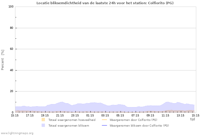 Grafieken: Locatie bliksemdichtheid