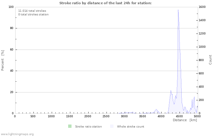 Grafikonok: Stroke ratio by distance