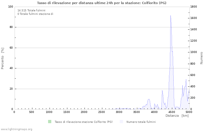 Grafico: Tasso di rilevazione per distanza