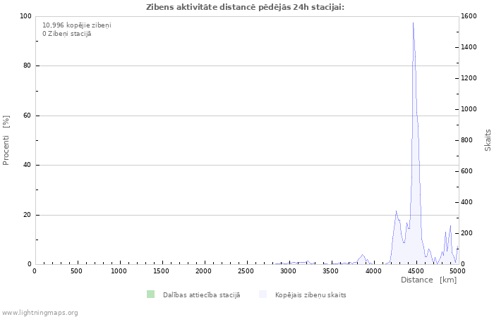 Grafiki: Zibens aktivitāte distancē