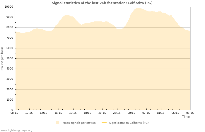 Graphs: Signal statistics