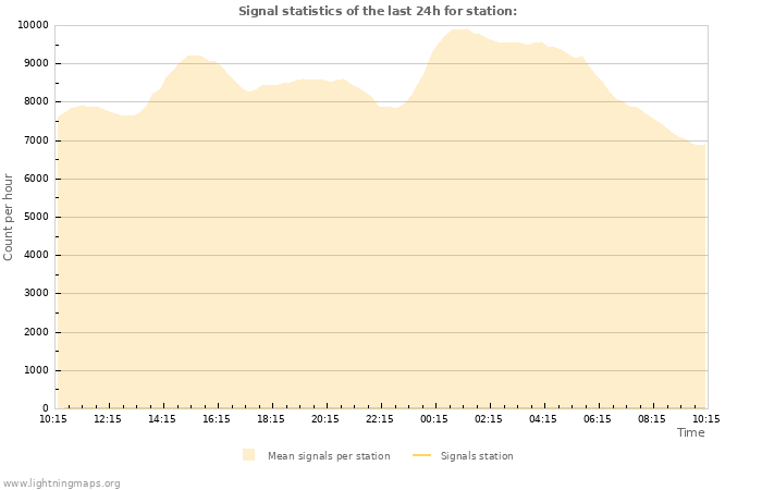 Grafikonok: Signal statistics