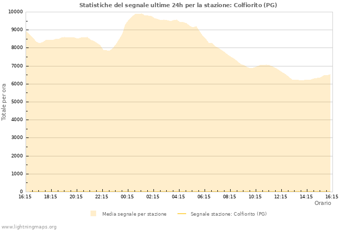 Grafico: Statistiche del segnale