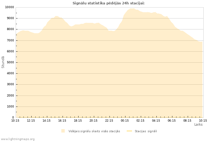 Grafiki: Signālu statistika