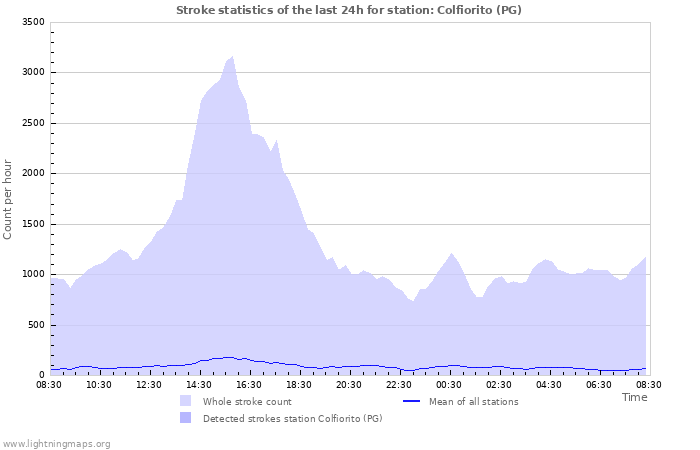 Graphs: Stroke statistics