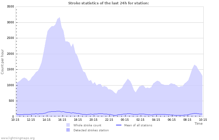 Grafikonok: Stroke statistics