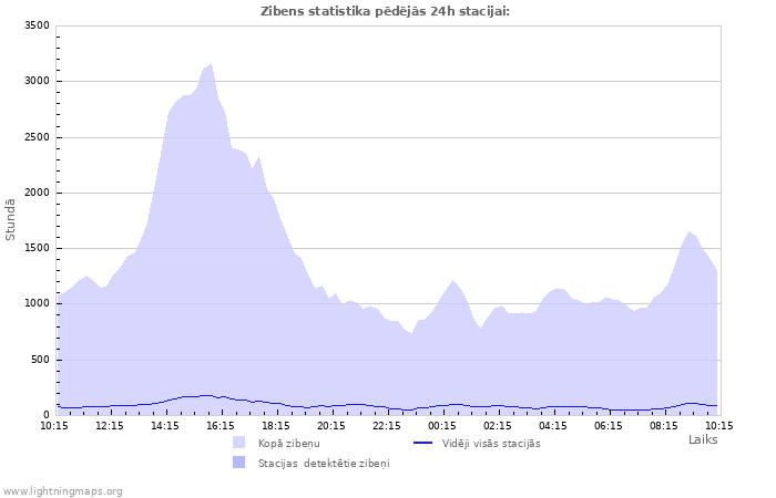 Grafiki: Zibens statistika