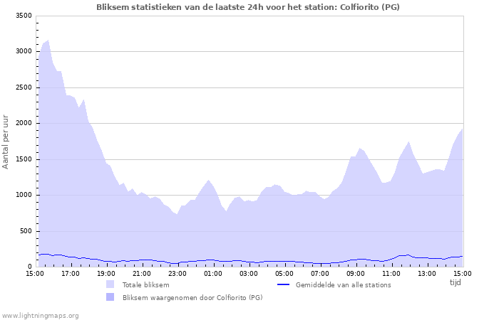 Grafieken: Bliksem statistieken