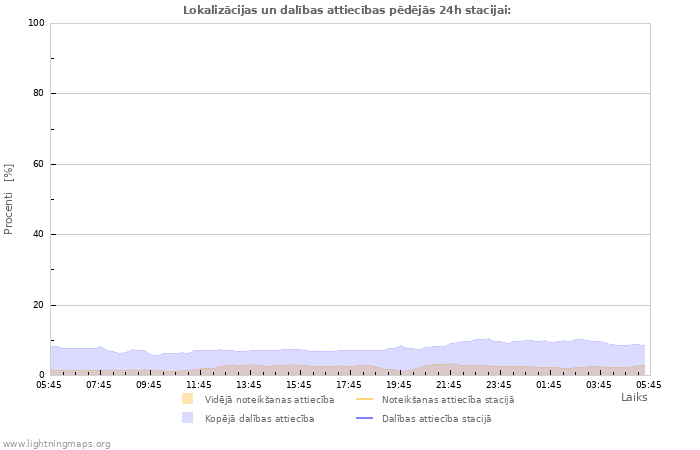 Grafiki: Lokalizācijas un dalības attiecības