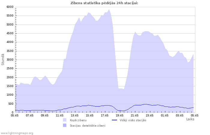 Grafiki: Zibens statistika