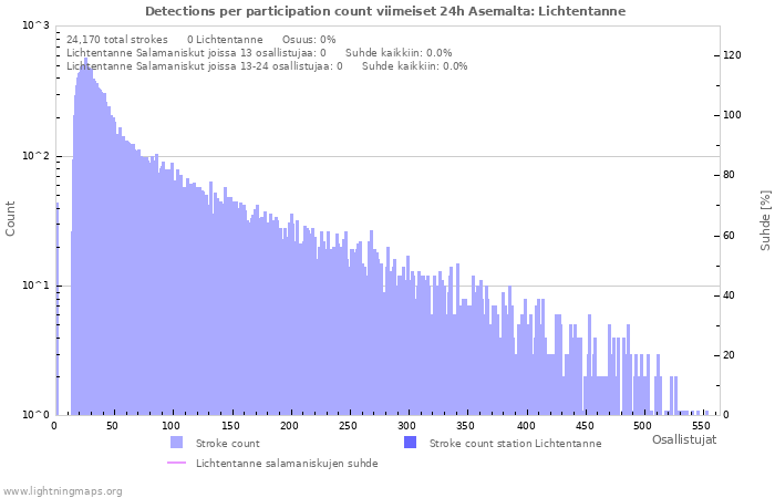 Graafit: Detections per participation count