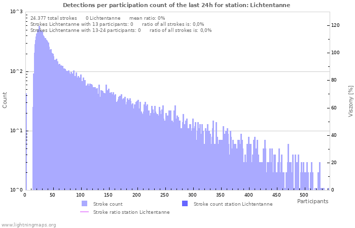 Grafikonok: Detections per participation count