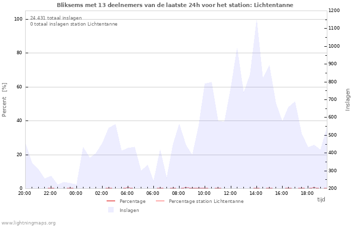 Grafieken