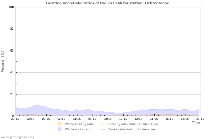 Graphs: Locating and stroke ratios