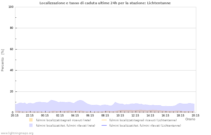 Grafico: Localizzazione e tasso di caduta