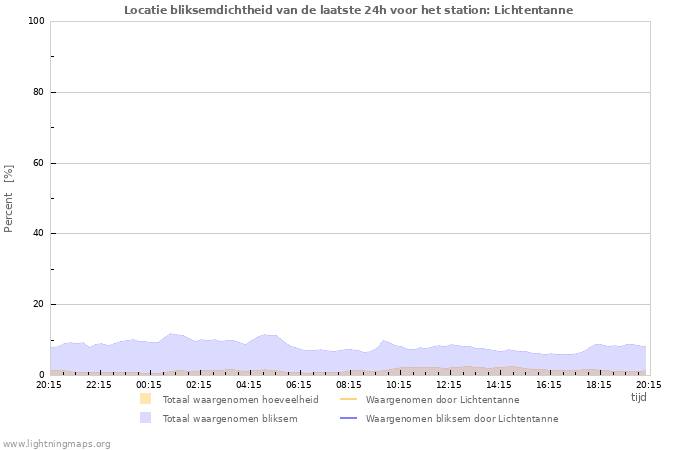 Grafieken: Locatie bliksemdichtheid