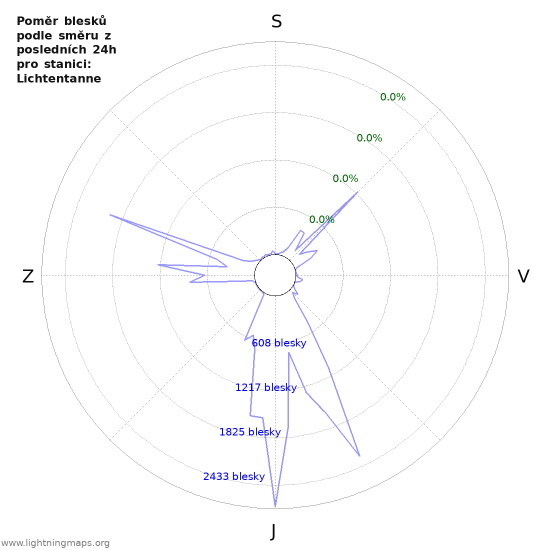 Grafy: Poměr blesků podle směru
