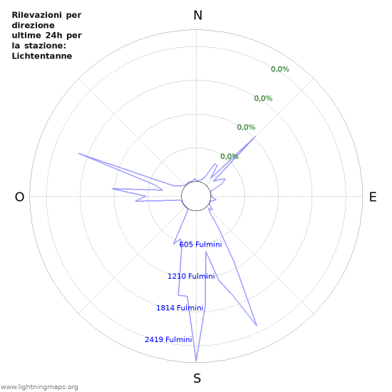 Grafico: Rilevazioni per direzione