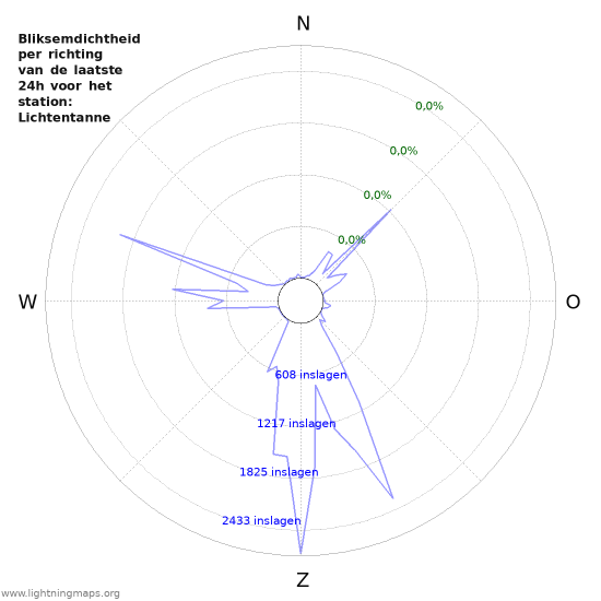 Grafieken: Bliksemdichtheid per richting
