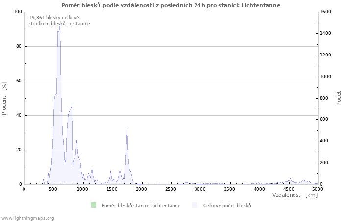 Grafy: Poměr blesků podle vzdálenosti