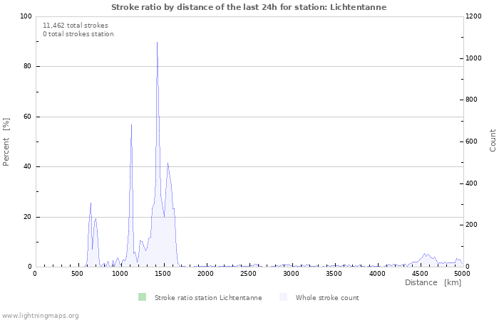 Graphs: Stroke ratio by distance